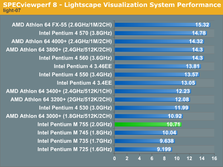 SPECviewperf 8 - Lightscape Visualization System Performance